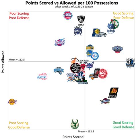 NBA Team Possessions per Game .